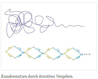 2019-01-09_Blog_Herausforderungen mit Industrie 4.0_Bild_Kundennutzen durch iteratives Vorgehen